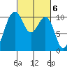 Tide chart for Holmes Harbor, Freeland Park, Washington on 2023/03/6