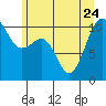 Tide chart for Holmes Harbor, Freeland Park, Washington on 2023/06/24