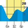 Tide chart for Holmes Harbor, Freeland Park, Washington on 2023/06/28
