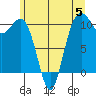 Tide chart for Holmes Harbor, Freeland Park, Washington on 2023/06/5