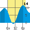 Tide chart for Holmes Harbor, Freeland Park, Whidbey Island, Washington on 2023/08/14