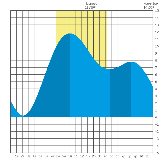 Holmes Harbor, Freeland Park, Whidbey Island Tide Chart for Dec 3rd 2023