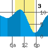 Tide chart for Holmes Harbor, Freeland Park, Whidbey Island, Washington on 2024/02/3