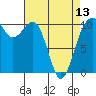 Tide chart for Holmes Harbor, Freeland Park, Whidbey Island, Washington on 2024/04/13