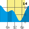 Tide chart for Holmes Harbor, Freeland Park, Whidbey Island, Washington on 2024/05/14