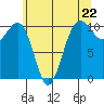 Tide chart for Holmes Harbor, Freeland Park, Whidbey Island, Washington on 2024/05/22