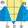 Tide chart for Holmes Harbor, Freeland Park, Washington on 2024/05/23