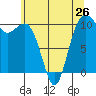 Tide chart for Holmes Harbor, Freeland Park, Whidbey Island, Washington on 2024/05/26