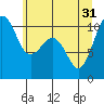 Tide chart for Holmes Harbor, Freeland Park, Washington on 2024/05/31