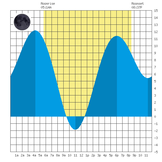 Tide chart for Holmes Harbor, Freeland Park on 2024/05/07