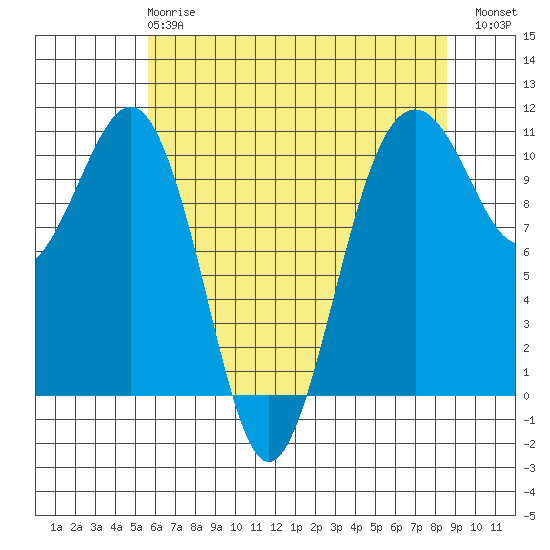 Tide Chart for 2024/05/8