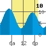 Tide chart for Holmes Harbor, Freeland Park, Washington on 2025/04/10