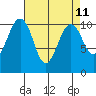 Tide chart for Holmes Harbor, Freeland Park, Washington on 2025/04/11