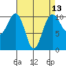 Tide chart for Holmes Harbor, Freeland Park, Washington on 2025/04/13