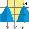 Tide chart for Holmes Harbor, Freeland Park, Washington on 2025/04/14