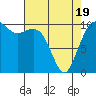 Tide chart for Holmes Harbor, Freeland Park, Washington on 2025/04/19