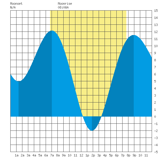 Tide chart for Holmes Harbor, Freeland Park on 2025/04/01