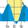 Tide chart for Holmes Harbor, Freeland Park, Washington on 2025/04/1