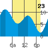 Tide chart for Holmes Harbor, Freeland Park, Washington on 2025/04/23