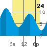 Tide chart for Holmes Harbor, Freeland Park, Washington on 2025/04/24