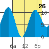 Tide chart for Holmes Harbor, Freeland Park, Washington on 2025/04/26