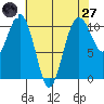 Tide chart for Holmes Harbor, Freeland Park, Washington on 2025/04/27