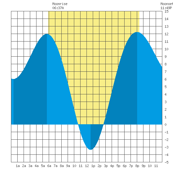 Tide chart for Holmes Harbor, Freeland Park on 2025/04/29