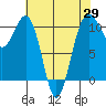 Tide chart for Holmes Harbor, Freeland Park, Washington on 2025/04/29