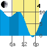Tide chart for Holmes Harbor, Freeland Park, Washington on 2025/04/4