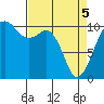 Tide chart for Holmes Harbor, Freeland Park, Washington on 2025/04/5