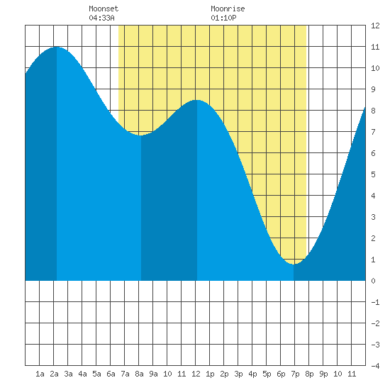 Tide chart for Holmes Harbor, Freeland Park on 2025/04/06