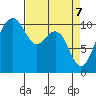 Tide chart for Holmes Harbor, Freeland Park, Washington on 2025/04/7