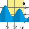 Tide chart for Holmes Harbor, Freeland Park, Washington on 2025/04/9