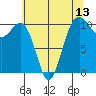 Tide chart for Holmes Harbor, Freeland Park, Washington on 2025/05/13