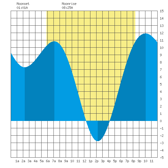 Tide chart for Holmes Harbor, Freeland Park on 2025/05/01