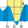 Tide chart for Holmes Harbor, Freeland Park, Washington on 2025/05/1