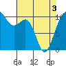 Tide chart for Holmes Harbor, Freeland Park, Washington on 2025/05/3