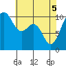 Tide chart for Holmes Harbor, Freeland Park, Washington on 2025/05/5