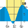 Tide chart for Holmes Harbor, Freeland Park, Washington on 2025/06/10