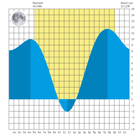 Tide chart for Holmes Harbor, Freeland Park on 2025/06/11