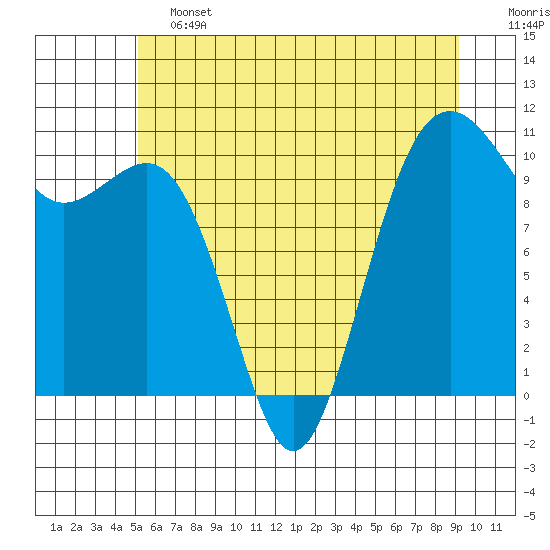 Tide chart for Holmes Harbor, Freeland Park on 2025/06/13
