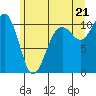 Tide chart for Holmes Harbor, Freeland Park, Washington on 2025/06/21
