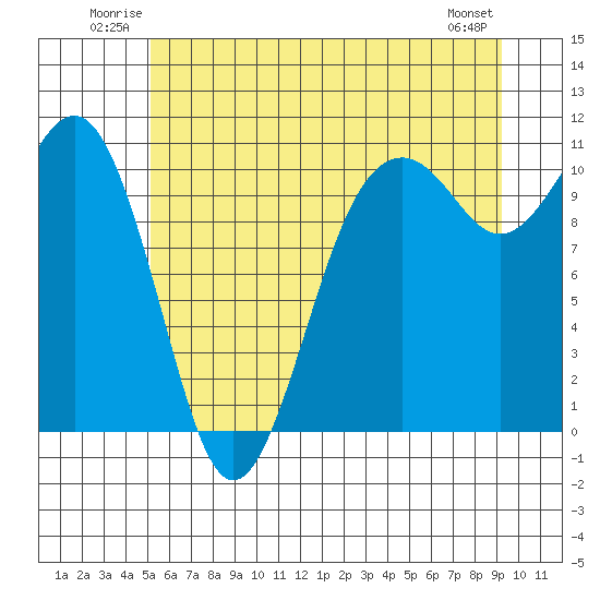 Tide chart for Holmes Harbor, Freeland Park on 2025/06/22