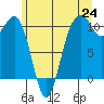 Tide chart for Holmes Harbor, Freeland Park, Washington on 2025/06/24