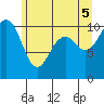 Tide chart for Holmes Harbor, Freeland Park, Washington on 2025/06/5