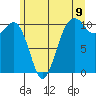 Tide chart for Holmes Harbor, Freeland Park, Washington on 2025/06/9
