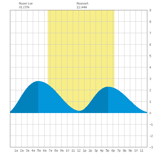 Tide Chart for 2021/03/6