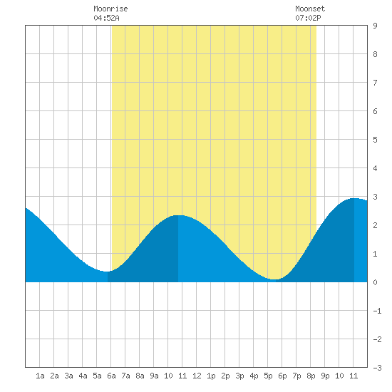 Tide Chart for 2021/06/8