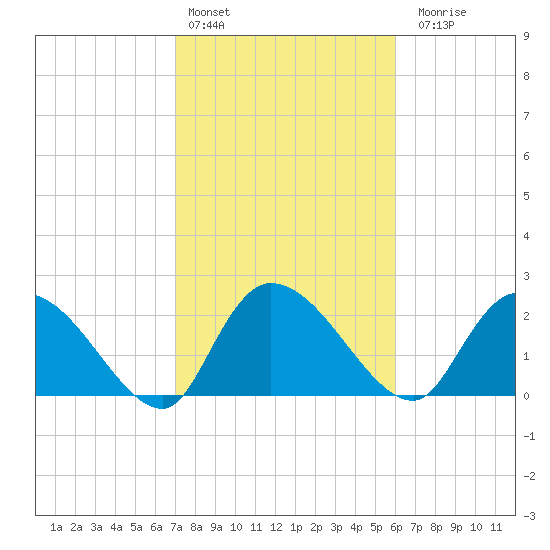 Tide chart for Holly Grove Plantation on 2025/02/13
