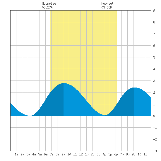 Tide chart for Holly Grove Plantation on 2025/02/25
